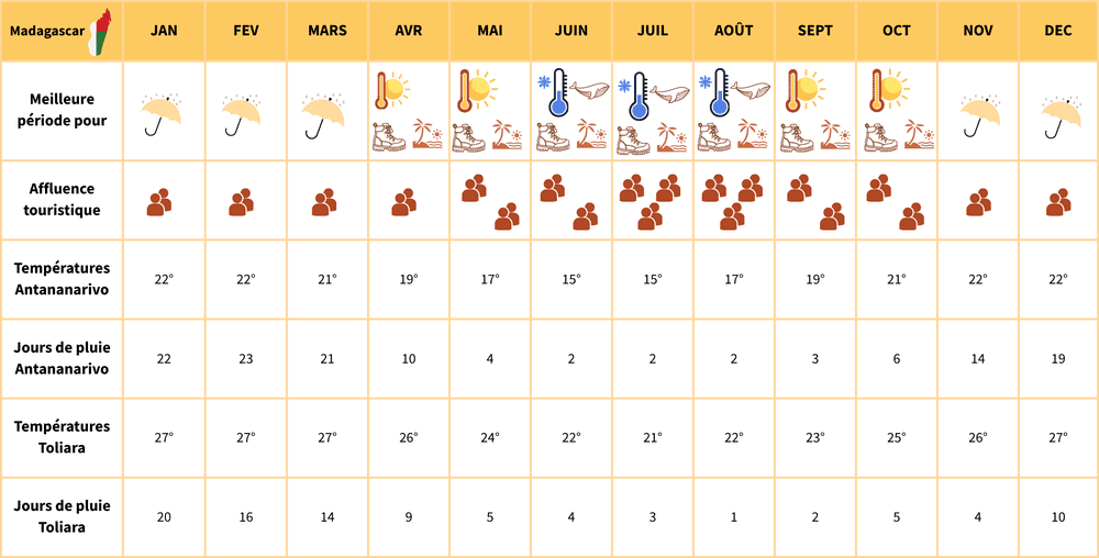 climate chart madagascar fr