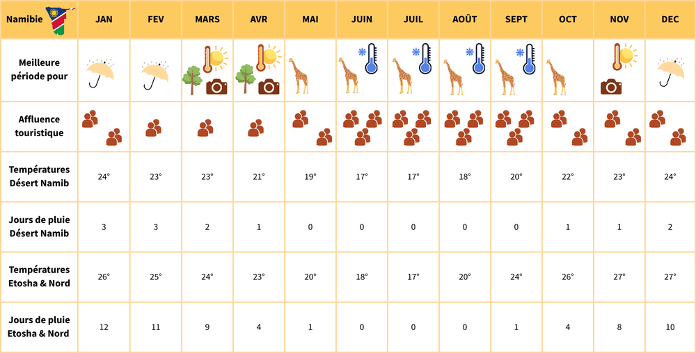 climate chart namibia fr