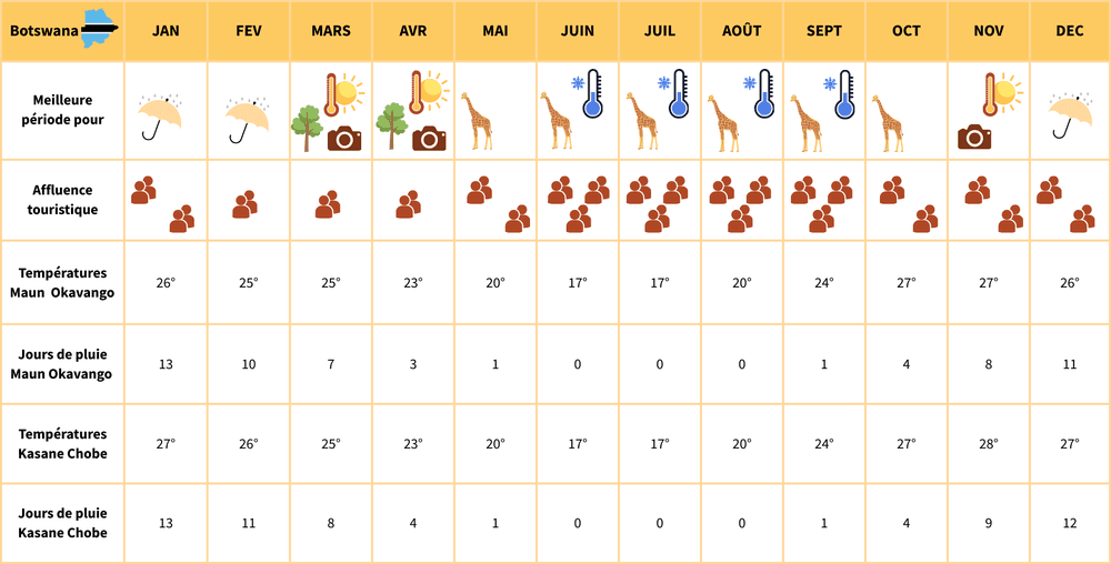 climate chart botswana fr