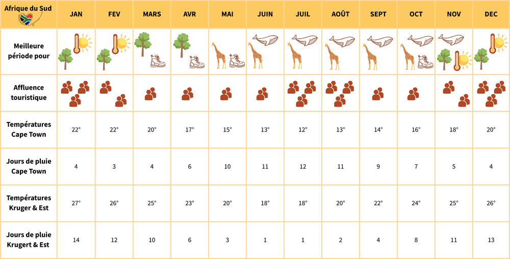 climate chart south africa fr